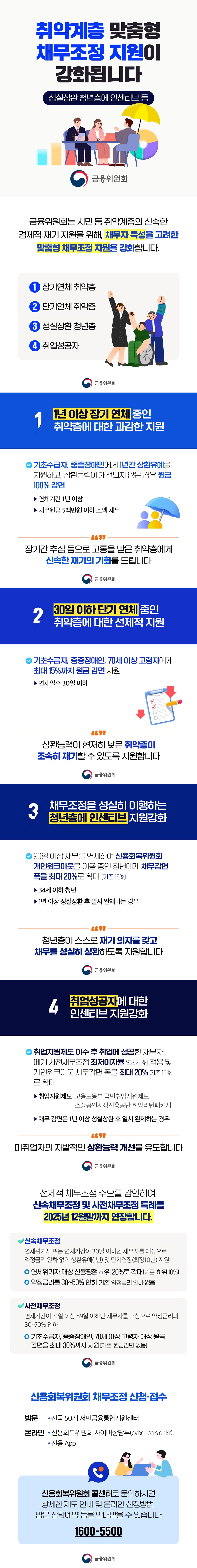 취약계층 맞춤형 채무조정 지원이 강화됩니다 성실상환 청년층에 인센티브 등 (금융위원회) 금융위원회는 서민 등 취약계층의 신속한 경제적 재기 지원을 위해, 채무자 특성을 고려한 맞춤형 채무조정 지원을 강화합니다. ① 장기연체 취약층 ② 단기연체 취약층 ③ 성실상환 청년층 ④ 취업성공자 ① 1년 이상 장기 연체 중인 취약층에 대한 과감한 지원 기초수급자, 중증장애인에게 1년간 상환유예를 지원하고, 상환능력이 개선되지 않은 경우 원금 100% 감면 - 연체기간 1년 이상 - 채무원금 5백만 원 이하 소액 채무 “장기간 추심 등으로 고통을 받은 취약층에게 신속한 재기의 기회를 드립니다” ② 30일 이하 단기 연체 중인 취약층에 대한 선제적 지원 기초수급자 중증장애인, 70세 이상 고령자에게 최대 15%까지 원금 감면 지원 - 연체일수 30일 이하 “상환능력이 현저히 낮은 취약층이 조속히 재기할 수 있도록 지원합니다” ③ 채무조정을 성실히 이행하는 청년층에 인센티브 지원강화 90일 이상 채무를 연체하여 신용회복위원회 개인워크아웃을 이용 중인 청년에게 채무감면 폭을 최대 20%로 확대 (기존 15%) - 34세 이하 청년 - 1년 이상 성실상환 후 일시 완제하는 경우 “청년층이 스스로 재기 의지를 갖고 채무를 성실히 상환하도록 지원합니다” ④ 취업성공자에 대한 인센티브 지원강화 취업지원제도 이수 후 취업에 성공한 채무자에게 사전채무조정 최저이자율(연3.25%) 적용 및 개인워크아웃 채무감면 폭을 최대 20%(기존 15%)로 확대 - 취업지원제도: 고용노동부 국민취업지원제도, 소상공인시장진흥공단 희망리턴패키지 - 채무 감면은 1년 이상 성실상환 후 일시 완제하는 경우 “미취업자의 자발적인 상환능력 개선을 유도합니다” 선제적 채무조정 수요를 감안하여, 신속채무조정 및 사전채무조정 특례를 2025년 12월말까지 연장합니다. · 신속채무조정 연체위기자 또는 연체기간이 30일 이하인 채무자를 대상으로 약정금리 인하 없이 상환유예(1년) 및 만기연장(최장10년) 지원 - 연체위기자 대상 신용평점 하위 20%로 확대(기존: 하위 10%) - 약정금리를 30~50% 인하(기존: 약정금리 인하 없음) · 사전채무조정 연체기간이 31일 이상 89일 이하인 채무자를 대상으로 약정금리의 30~70% 인하 - 기초수급자, 중증장애인, 70세 이상 고령자 대상 원금 감면을 최대 30%까지 지원(기존: 원금감면 없음) ■ 신용회복위원회 채무조정 신청·접수 - 방문: 전국 50개 서민금융통합지원센터 - 온라인: 신용회복위원회 사이버상담부(cyber.ccrs.or.kr), 전용 App 신용회복위원회 콜센터(☎1600-5500)로 문의하시면 상세한 제도 안내 및 온라인 신청방법, 방문 상담예약 등을 안내받을 수 있습니다.